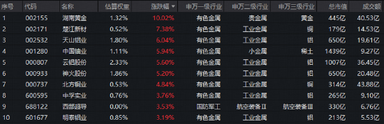 煤飞色舞！华宝基金有色ETF连收多根均线！地缘因素发酵，军工、石油热度飙升	，159019收盘价创阶段新高