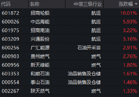 煤飞色舞！华宝基金有色ETF连收多根均线！地缘因素发酵，军工	、石油热度飙升	，159019收盘价创阶段新高