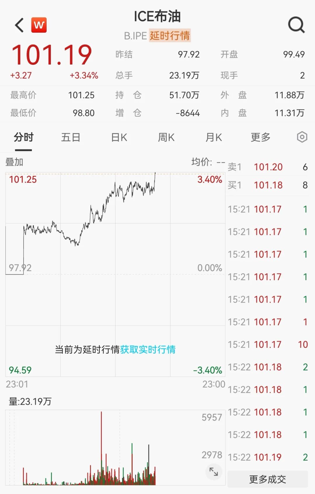 深夜大涨，芯片巨头创新高！油价飙升	，美联储加息突变
