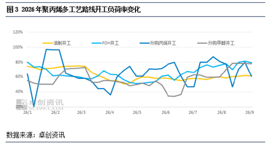 聚丙烯：8月主流工艺盈利上行 9月盈利修复可期