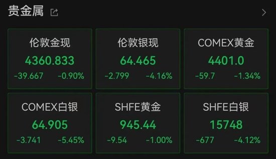 加息预期突变	，美股齐跌	、金银铜跳水、油价大涨