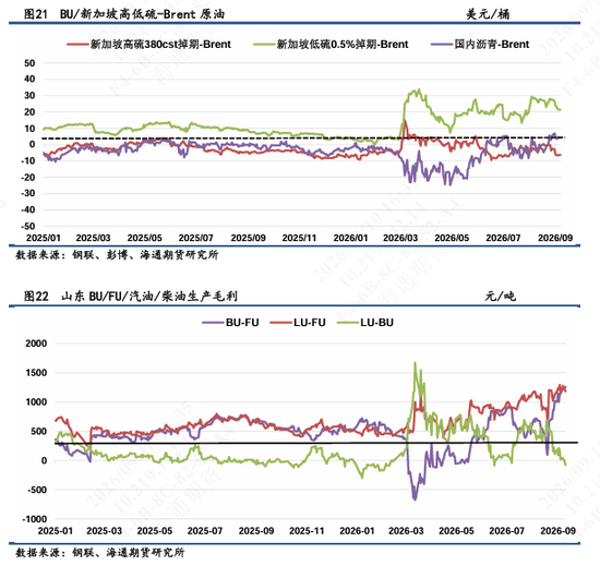 【沥燃日报】高硫-SC裂解大幅回落至年内低点，沥青裂解相对坚挺