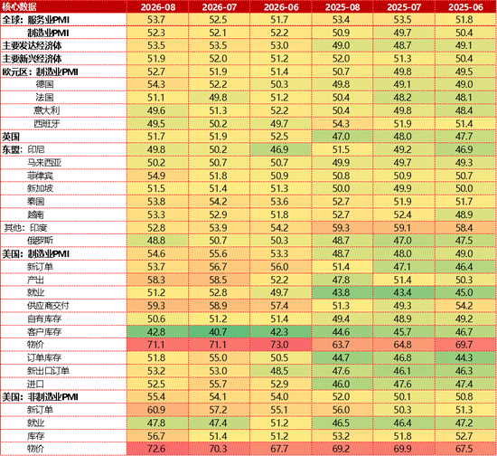 【数据点评】双轮驱动景气抬升，地缘通胀再起波澜